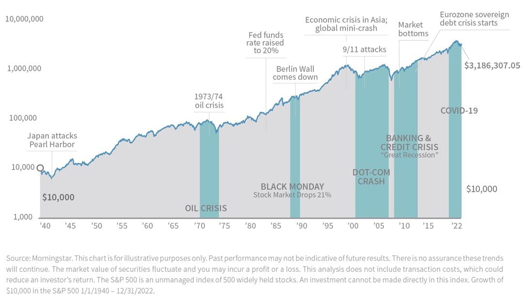 Historical chart of S&P 500 performance